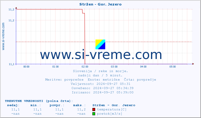 POVPREČJE :: Stržen - Gor. Jezero :: temperatura | pretok | višina :: zadnji dan / 5 minut.