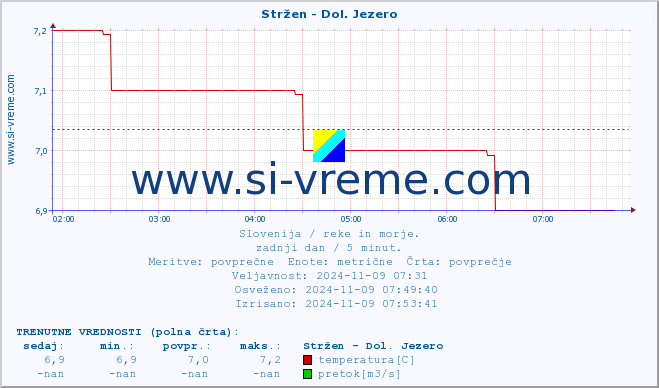 POVPREČJE :: Stržen - Dol. Jezero :: temperatura | pretok | višina :: zadnji dan / 5 minut.