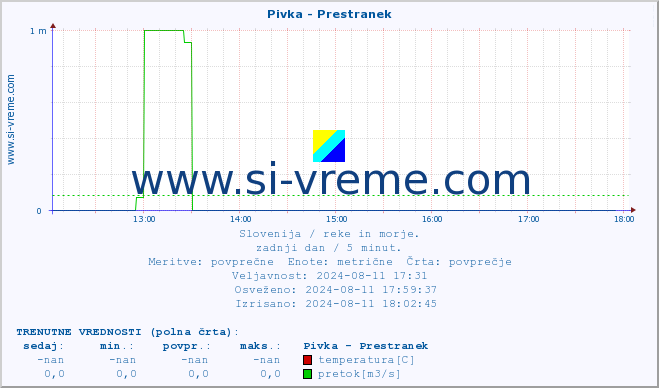 POVPREČJE :: Pivka - Prestranek :: temperatura | pretok | višina :: zadnji dan / 5 minut.