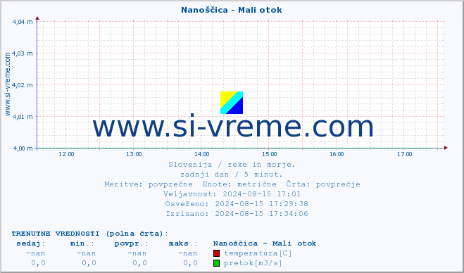 POVPREČJE :: Nanoščica - Mali otok :: temperatura | pretok | višina :: zadnji dan / 5 minut.