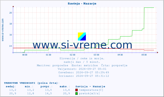 POVPREČJE :: Savinja - Nazarje :: temperatura | pretok | višina :: zadnji dan / 5 minut.