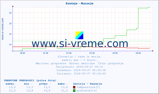 POVPREČJE :: Savinja - Nazarje :: temperatura | pretok | višina :: zadnji dan / 5 minut.