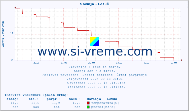 POVPREČJE :: Savinja - Letuš :: temperatura | pretok | višina :: zadnji dan / 5 minut.