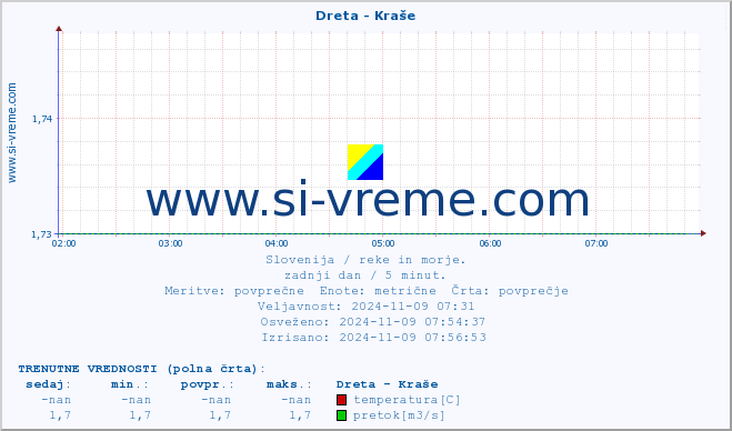 POVPREČJE :: Dreta - Kraše :: temperatura | pretok | višina :: zadnji dan / 5 minut.