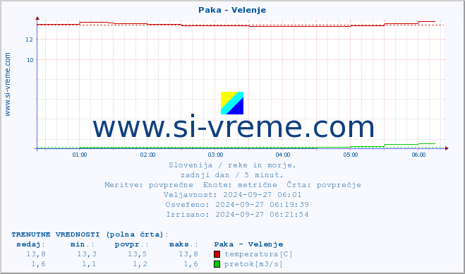 POVPREČJE :: Paka - Velenje :: temperatura | pretok | višina :: zadnji dan / 5 minut.