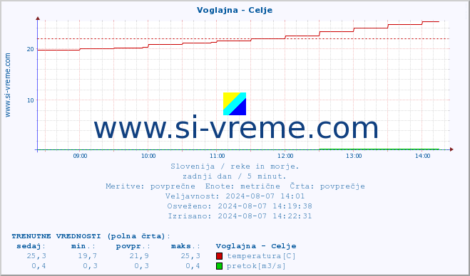 POVPREČJE :: Voglajna - Celje :: temperatura | pretok | višina :: zadnji dan / 5 minut.