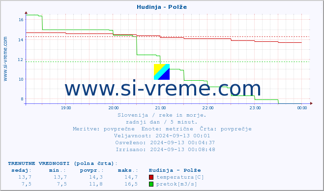 POVPREČJE :: Hudinja - Polže :: temperatura | pretok | višina :: zadnji dan / 5 minut.