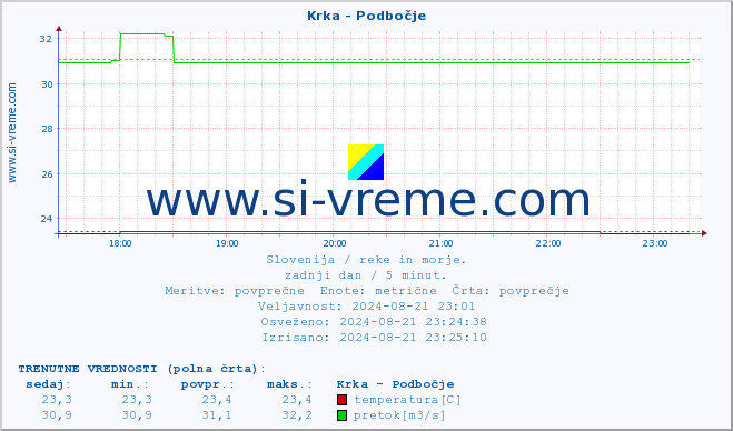 POVPREČJE :: Krka - Podbočje :: temperatura | pretok | višina :: zadnji dan / 5 minut.