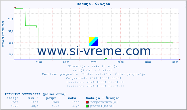 POVPREČJE :: Radulja - Škocjan :: temperatura | pretok | višina :: zadnji dan / 5 minut.