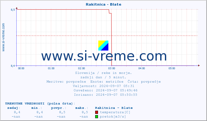 POVPREČJE :: Rakitnica - Blate :: temperatura | pretok | višina :: zadnji dan / 5 minut.