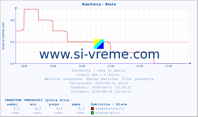 POVPREČJE :: Rakitnica - Blate :: temperatura | pretok | višina :: zadnji dan / 5 minut.