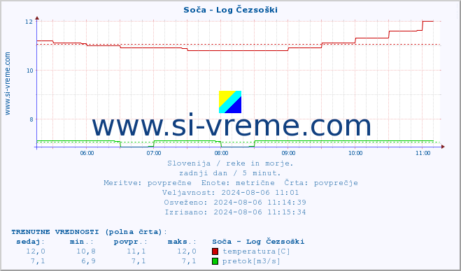 POVPREČJE :: Soča - Log Čezsoški :: temperatura | pretok | višina :: zadnji dan / 5 minut.