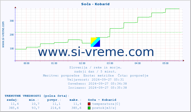 POVPREČJE :: Soča - Kobarid :: temperatura | pretok | višina :: zadnji dan / 5 minut.