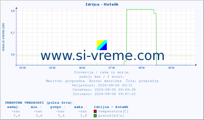 POVPREČJE :: Idrijca - Hotešk :: temperatura | pretok | višina :: zadnji dan / 5 minut.