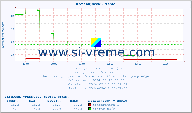 POVPREČJE :: Kožbanjšček - Neblo :: temperatura | pretok | višina :: zadnji dan / 5 minut.