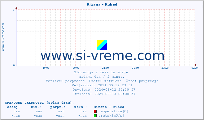 POVPREČJE :: Rižana - Kubed :: temperatura | pretok | višina :: zadnji dan / 5 minut.