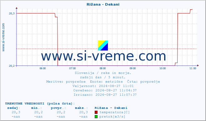 POVPREČJE :: Rižana - Dekani :: temperatura | pretok | višina :: zadnji dan / 5 minut.