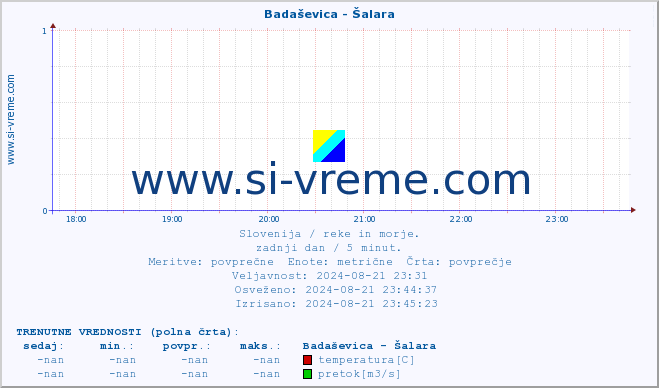 POVPREČJE :: Badaševica - Šalara :: temperatura | pretok | višina :: zadnji dan / 5 minut.