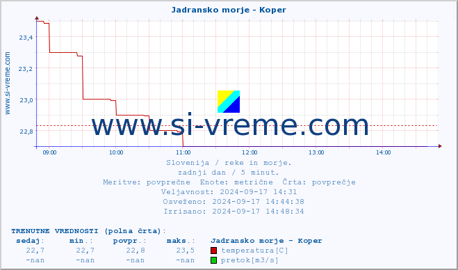 POVPREČJE :: Jadransko morje - Koper :: temperatura | pretok | višina :: zadnji dan / 5 minut.