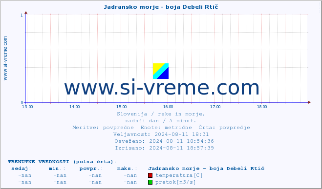 POVPREČJE :: Jadransko morje - boja Debeli Rtič :: temperatura | pretok | višina :: zadnji dan / 5 minut.