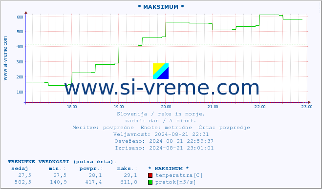 POVPREČJE :: * MAKSIMUM * :: temperatura | pretok | višina :: zadnji dan / 5 minut.