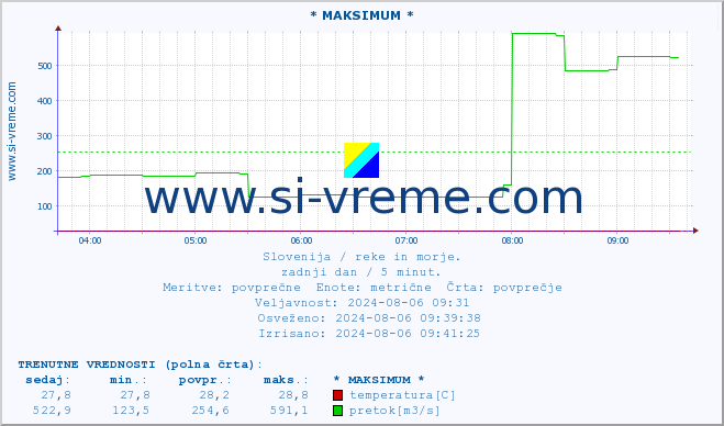 POVPREČJE :: * MAKSIMUM * :: temperatura | pretok | višina :: zadnji dan / 5 minut.