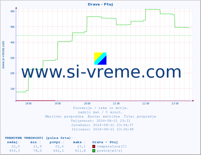 POVPREČJE :: Drava - Ptuj :: temperatura | pretok | višina :: zadnji dan / 5 minut.