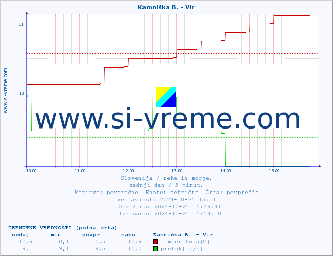 POVPREČJE :: Kamniška B. - Vir :: temperatura | pretok | višina :: zadnji dan / 5 minut.