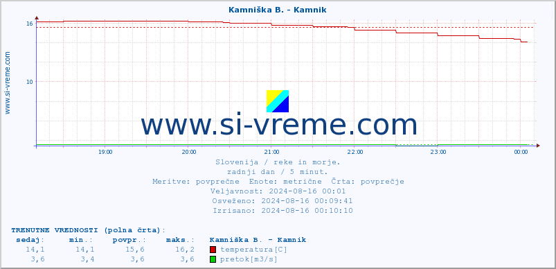 POVPREČJE :: Kamniška B. - Kamnik :: temperatura | pretok | višina :: zadnji dan / 5 minut.