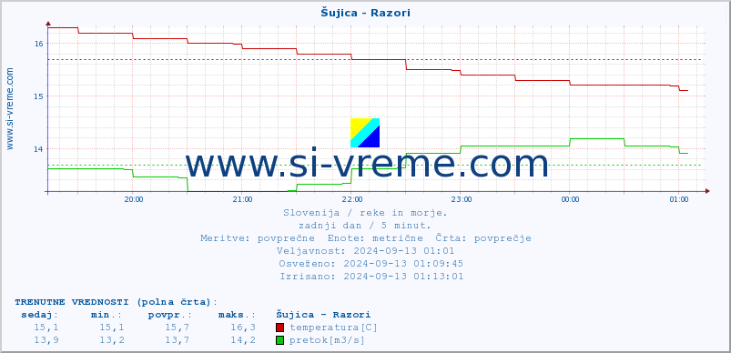 POVPREČJE :: Šujica - Razori :: temperatura | pretok | višina :: zadnji dan / 5 minut.