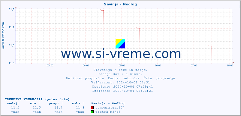 POVPREČJE :: Savinja - Medlog :: temperatura | pretok | višina :: zadnji dan / 5 minut.