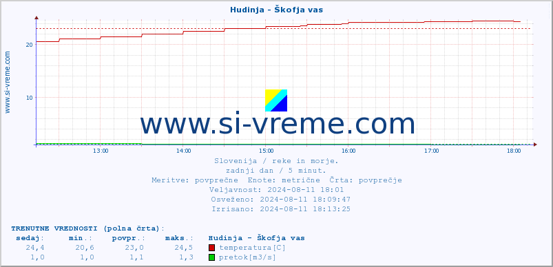 POVPREČJE :: Hudinja - Škofja vas :: temperatura | pretok | višina :: zadnji dan / 5 minut.