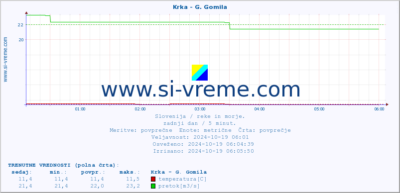 POVPREČJE :: Krka - G. Gomila :: temperatura | pretok | višina :: zadnji dan / 5 minut.