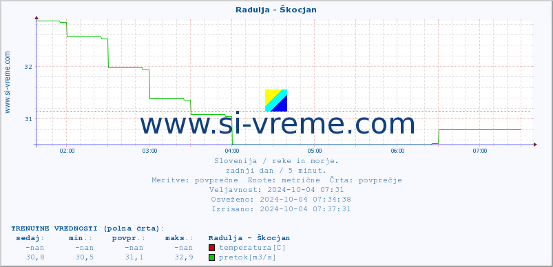 POVPREČJE :: Radulja - Škocjan :: temperatura | pretok | višina :: zadnji dan / 5 minut.