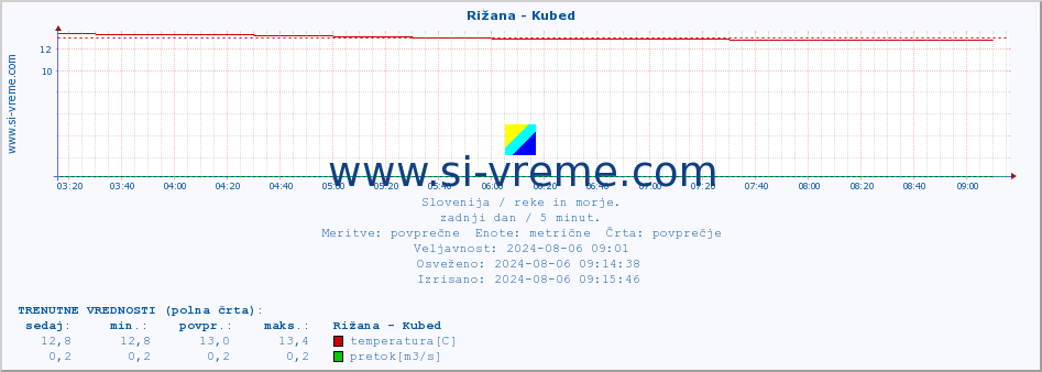 POVPREČJE :: Rižana - Kubed :: temperatura | pretok | višina :: zadnji dan / 5 minut.