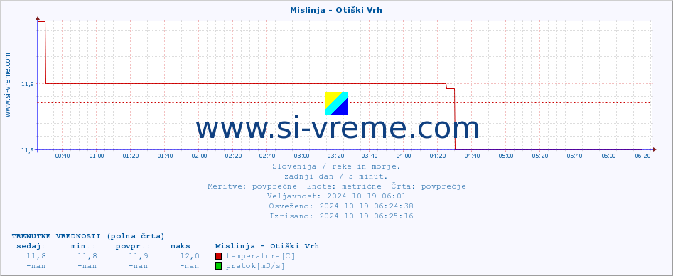 POVPREČJE :: Mislinja - Otiški Vrh :: temperatura | pretok | višina :: zadnji dan / 5 minut.