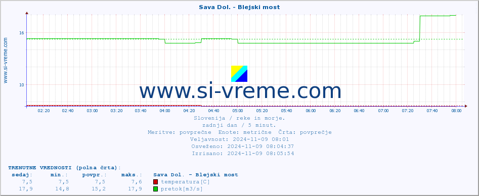 POVPREČJE :: Sava Dol. - Blejski most :: temperatura | pretok | višina :: zadnji dan / 5 minut.