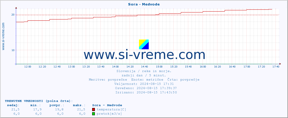 POVPREČJE :: Sora - Medvode :: temperatura | pretok | višina :: zadnji dan / 5 minut.