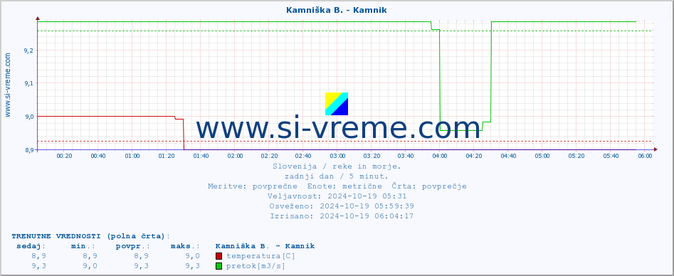 POVPREČJE :: Kamniška B. - Kamnik :: temperatura | pretok | višina :: zadnji dan / 5 minut.