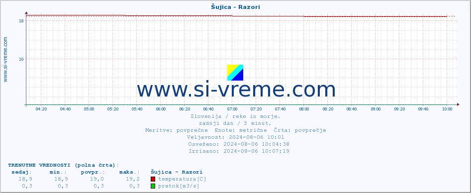 POVPREČJE :: Šujica - Razori :: temperatura | pretok | višina :: zadnji dan / 5 minut.