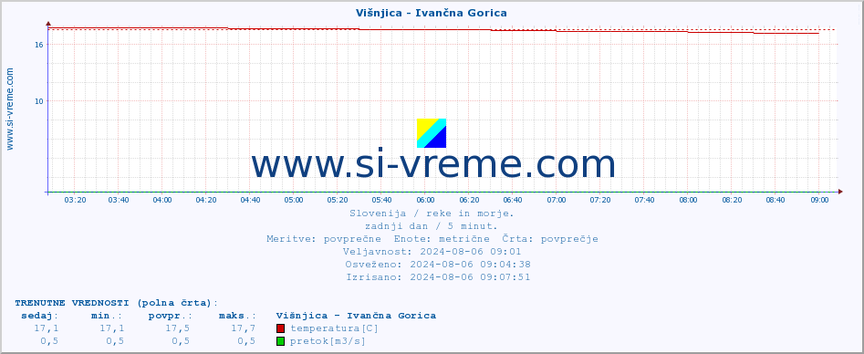 POVPREČJE :: Višnjica - Ivančna Gorica :: temperatura | pretok | višina :: zadnji dan / 5 minut.