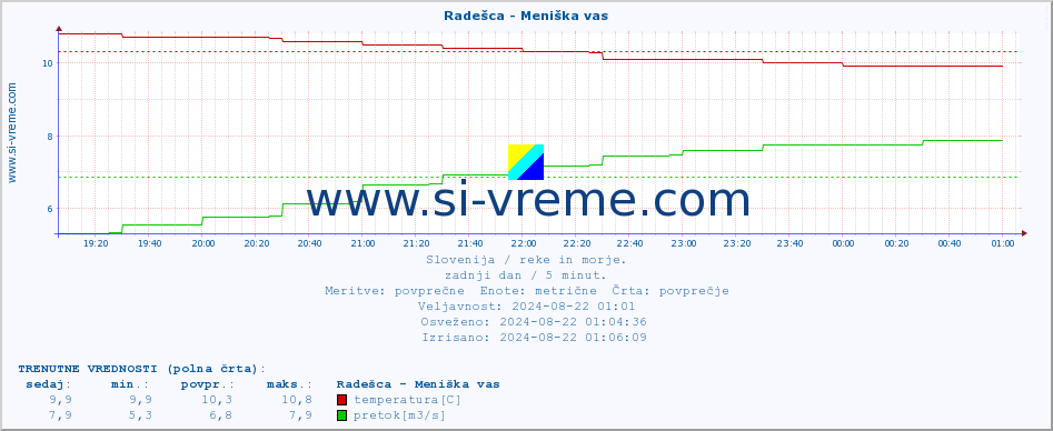 POVPREČJE :: Radešca - Meniška vas :: temperatura | pretok | višina :: zadnji dan / 5 minut.