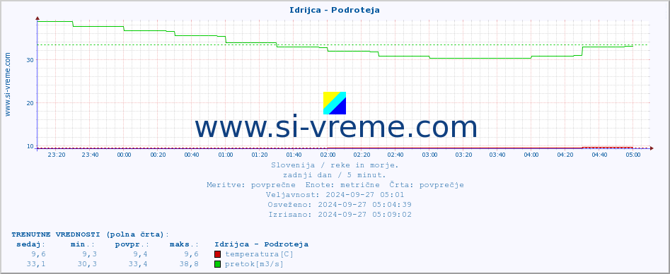 POVPREČJE :: Idrijca - Podroteja :: temperatura | pretok | višina :: zadnji dan / 5 minut.