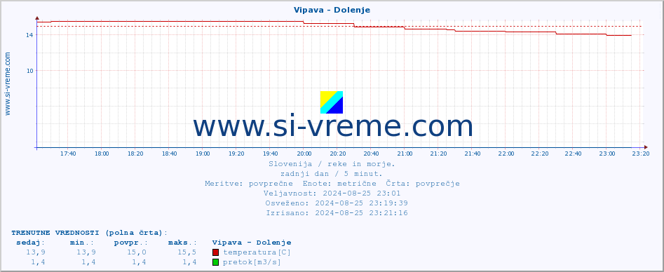 POVPREČJE :: Vipava - Dolenje :: temperatura | pretok | višina :: zadnji dan / 5 minut.