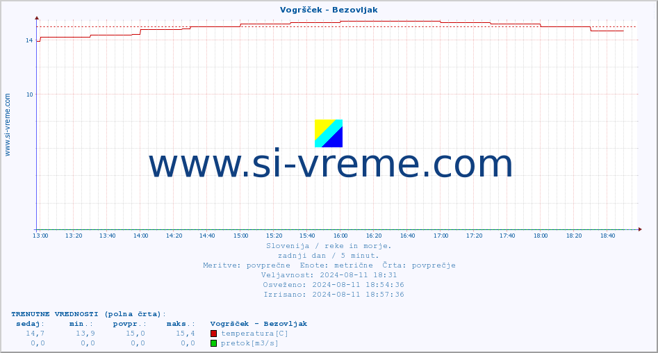 POVPREČJE :: Vogršček - Bezovljak :: temperatura | pretok | višina :: zadnji dan / 5 minut.