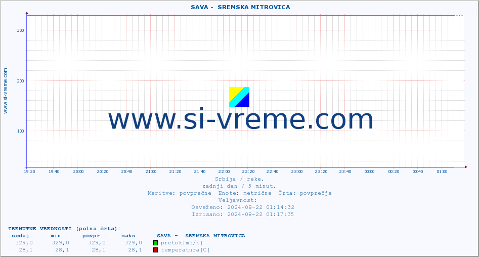 POVPREČJE ::  SAVA -  SREMSKA MITROVICA :: višina | pretok | temperatura :: zadnji dan / 5 minut.