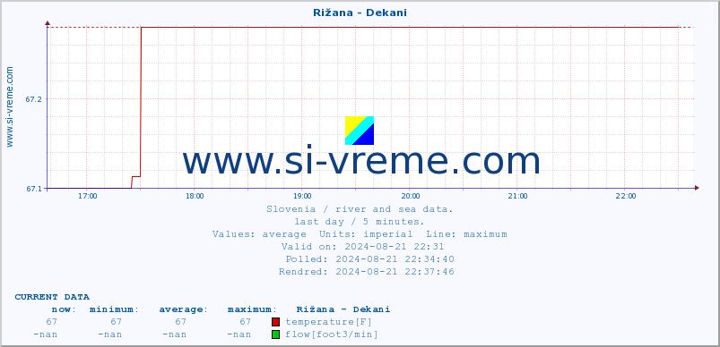  :: Rižana - Dekani :: temperature | flow | height :: last day / 5 minutes.