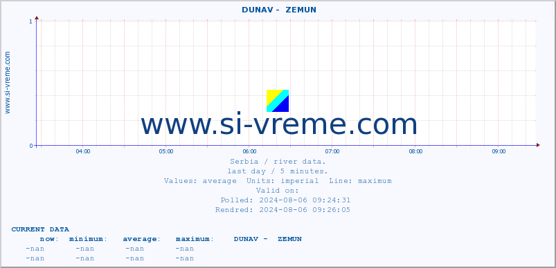  ::  DUNAV -  ZEMUN :: height |  |  :: last day / 5 minutes.