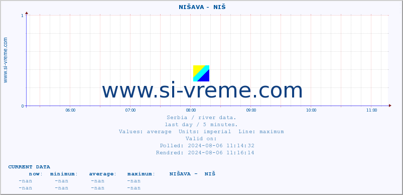 ::  NIŠAVA -  NIŠ :: height |  |  :: last day / 5 minutes.