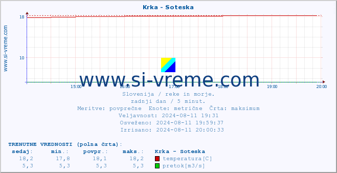 POVPREČJE :: Krka - Soteska :: temperatura | pretok | višina :: zadnji dan / 5 minut.